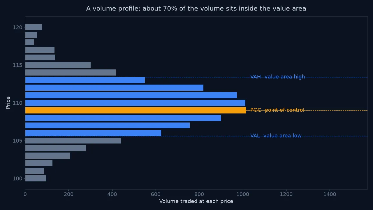 A volume profile chart with the point of control and value area high and low marked