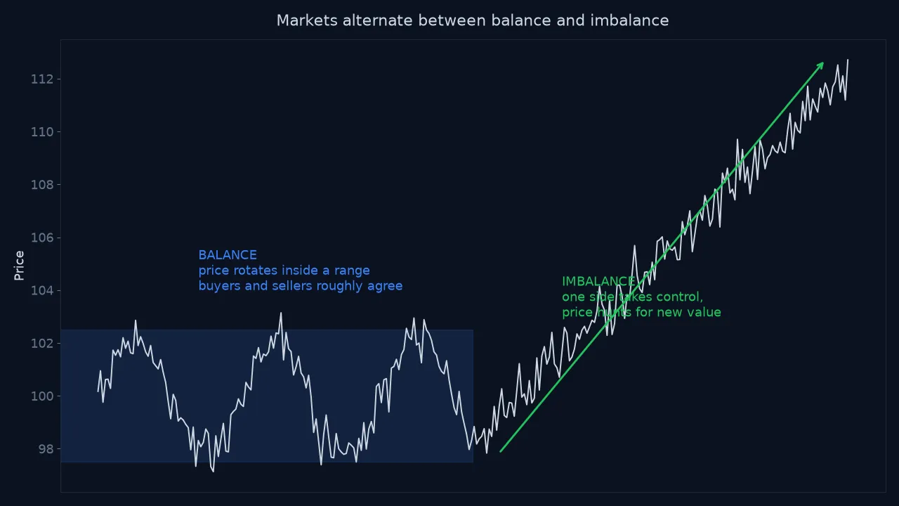 A price line rotating in a shaded range, then breaking out and trending higher