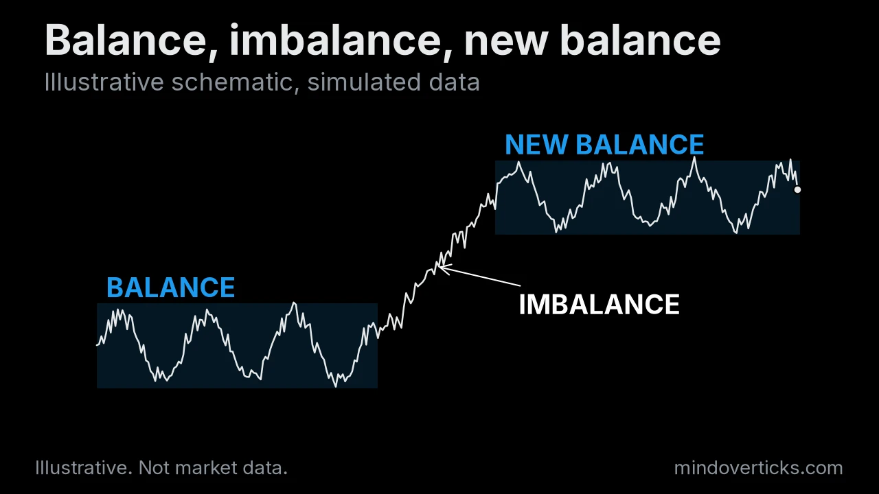 Price line rotating in a range, breaking out higher, then forming a new range at a higher level