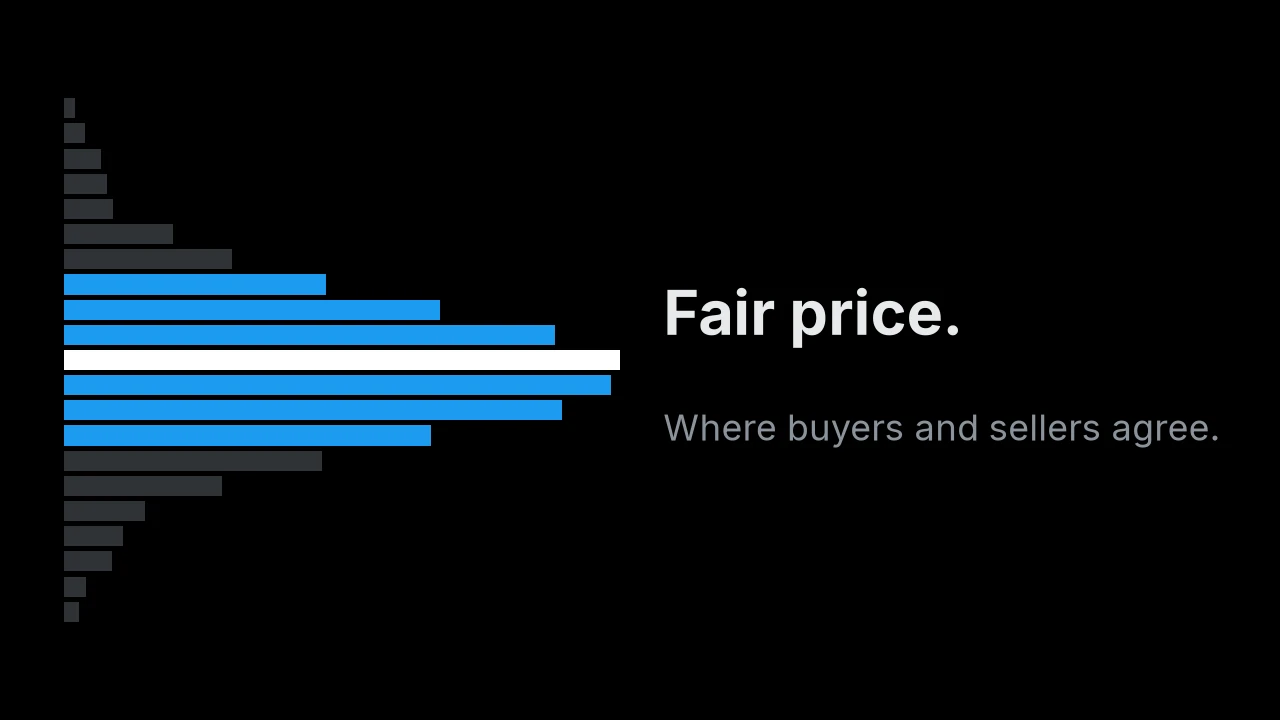 A dark volume profile with the point of control highlighted in green next to the words Fair price