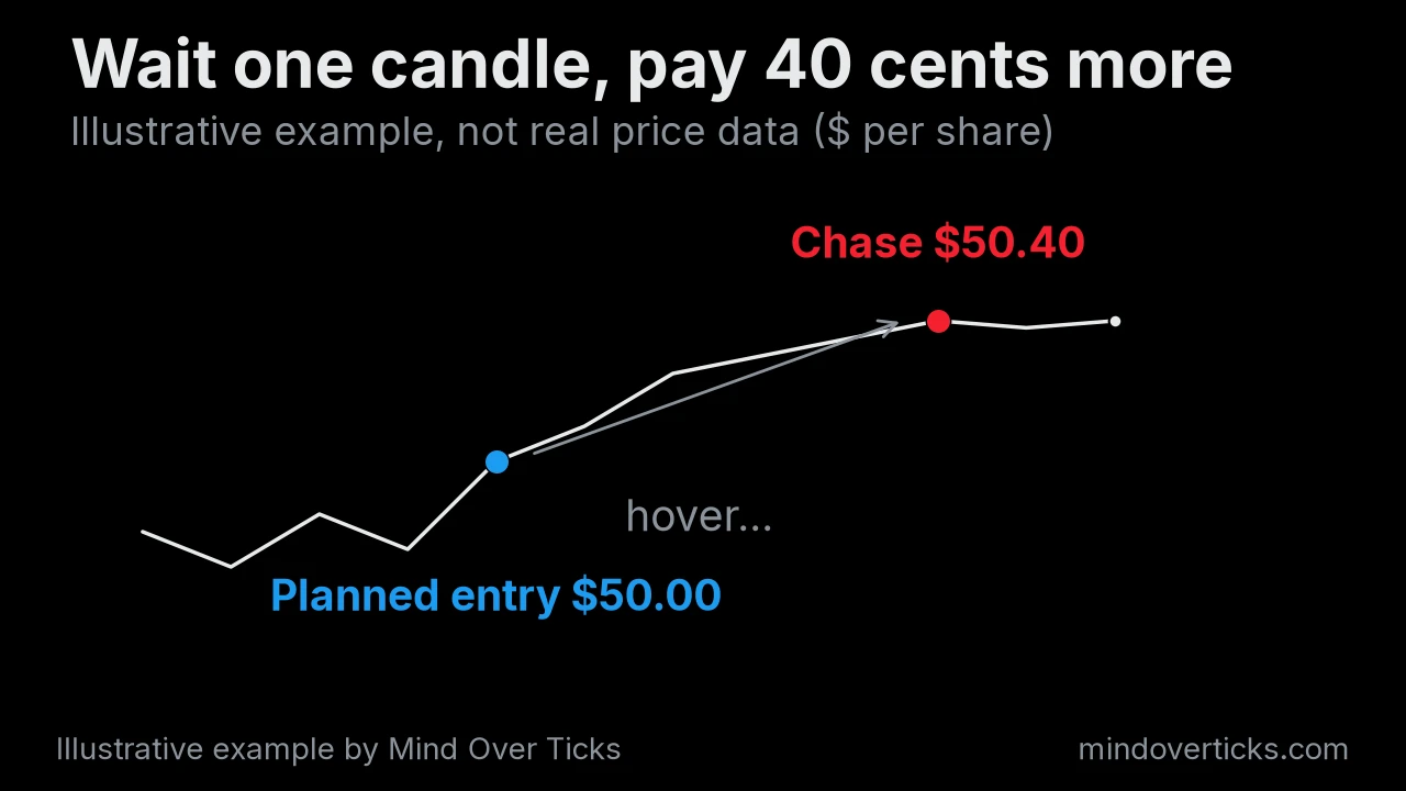Illustrative price chart: the planned entry at 50.00 comes and goes while the trader hovers, then he chases the move 40 cents higher at 50.40