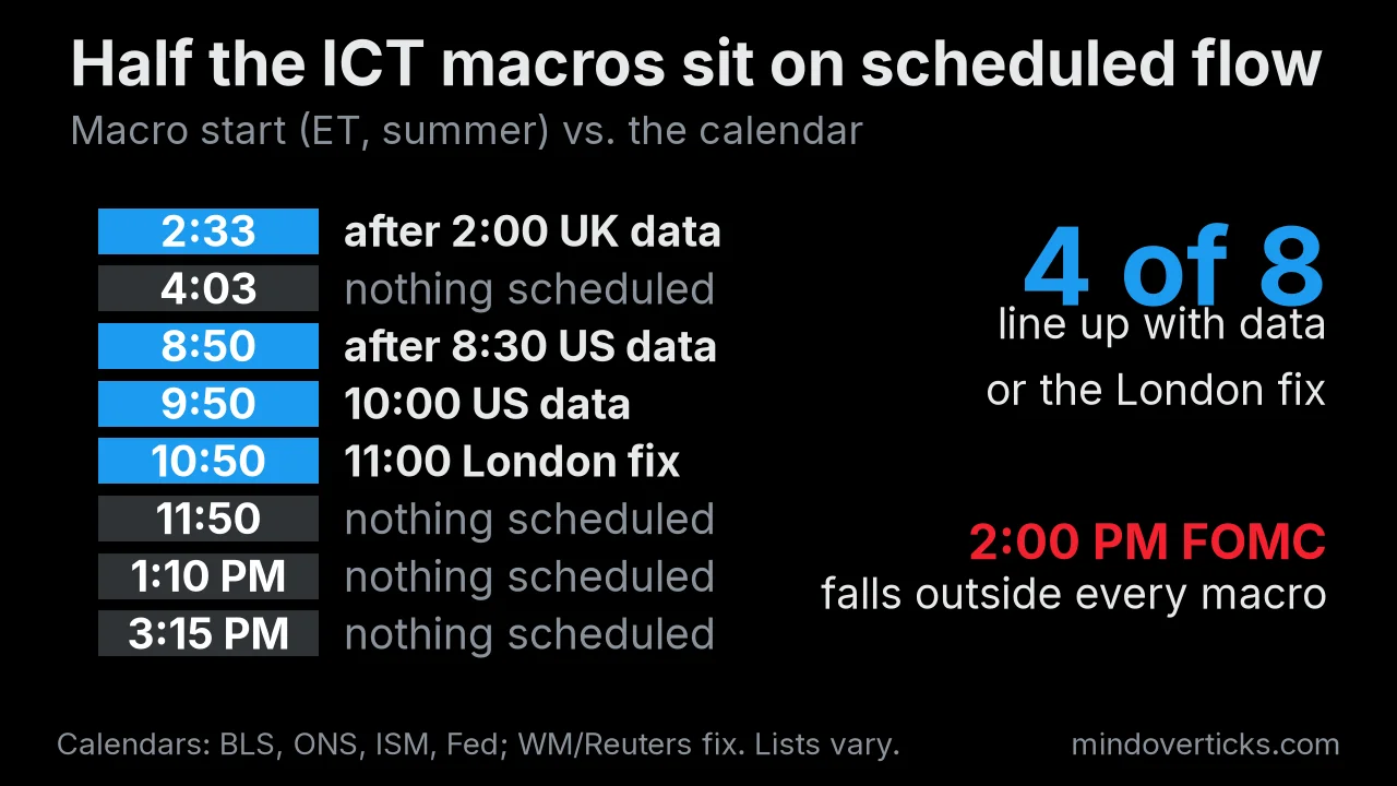 Dark 24-hour New York time timeline showing Sydney, Tokyo, London and New York sessions, ICT macro windows in green and economic data release times in red
