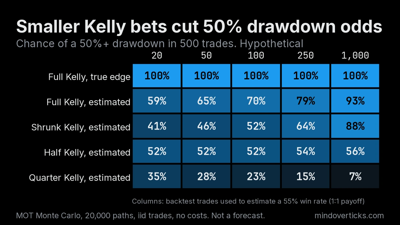 Heatmap of the chance of a 50% or larger drawdown over 500 simulated trades. Full Kelly from an estimated win rate runs 59% to 93%, shrunk Kelly 41% to 88%, half Kelly 52% to 56%, quarter Kelly 35% falling to 7% as the backtest grows from 20 to 1,000 trades.