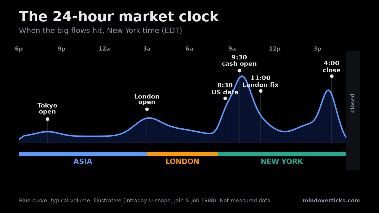 Dark 24-hour ET timeline of the Globex day with Asia, Europe and North America session bands, color-coded market events and a smoothed typical volume curve peaking at the US cash open