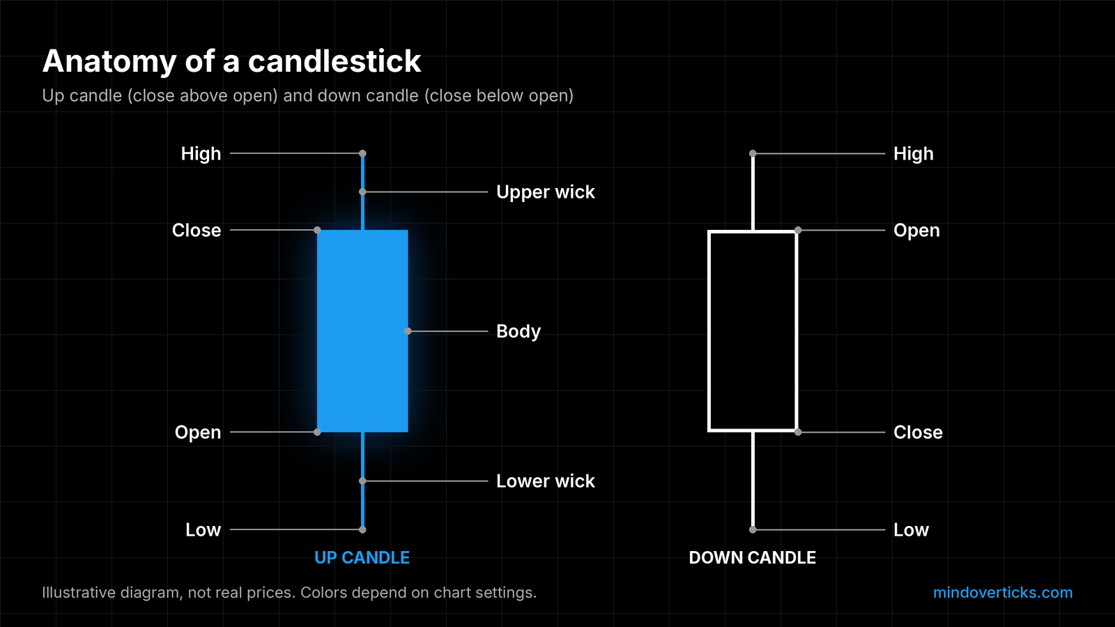 Diagram of two candlesticks side by side on a dark chart grid. Left, a solid blue up candle with close above open; right, a white-outlined hollow down candle with close below open. Labels mark high, low, open, close, body, upper wick and lower wick.