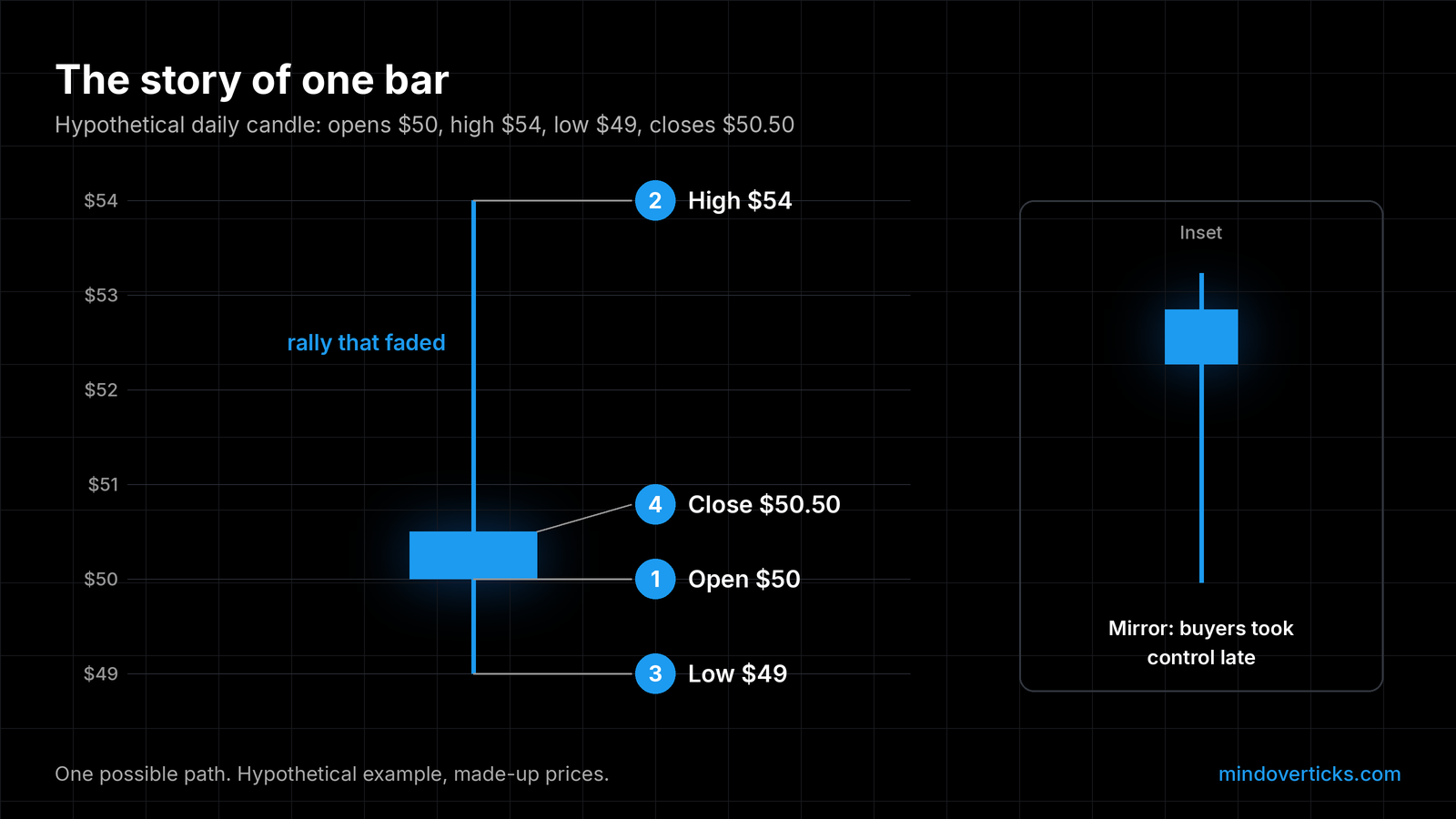 A large hypothetical daily candle on a $49 to $54 price scale with numbered callouts: 1 open $50, 2 high $54, 3 low $49, 4 close $50.50. A small blue body sits near the bottom with a tall upper wick labeled rally that faded. An inset shows a mirror candle with a long lower wick and body near the top, labeled buyers took control late.