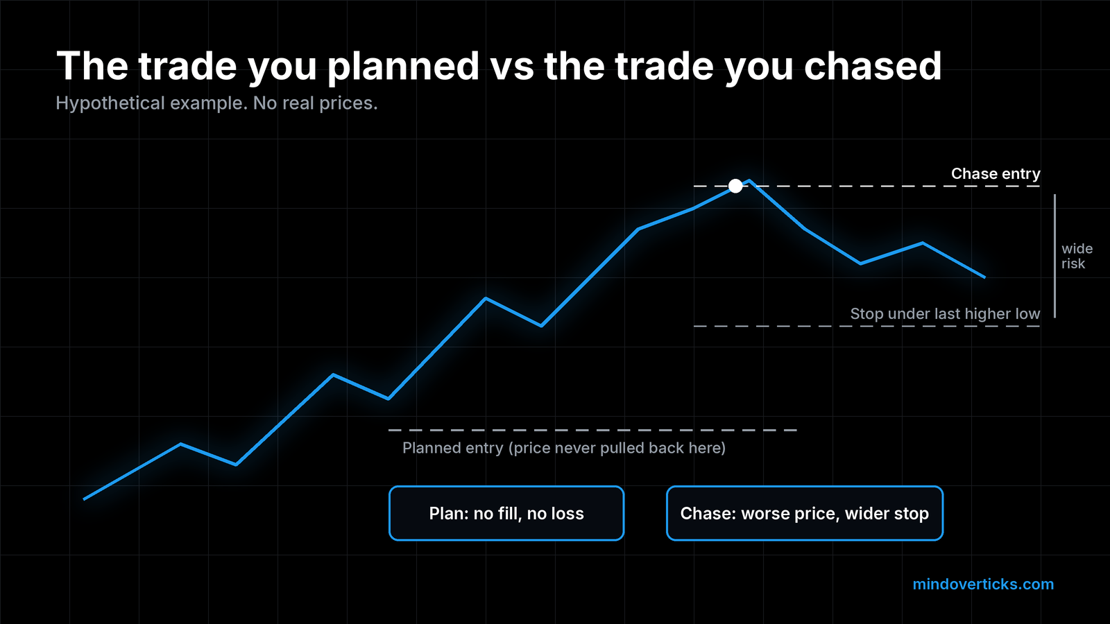 Hypothetical chart with no real prices: a blue price line climbs in higher highs and higher lows. A gray dashed planned entry level sits below, where price never pulled back. A white dot marks a late chase entry near the top, with its stop far below under the last higher low, followed by a normal pullback. Callouts read Plan: no fill, no loss, and Chase: worse price, wider stop.