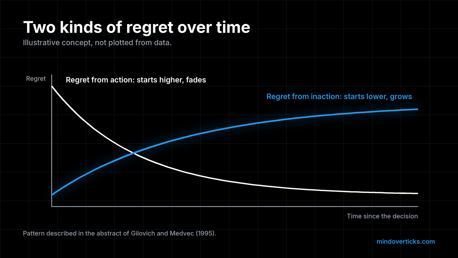 Illustrative concept diagram, not plotted from data: two curves over time since a decision. A white curve, regret from action, starts high and fades. A blue curve, regret from inaction, starts low and grows, crossing above it. Pattern described in the abstract of Gilovich and Medvec (1995).