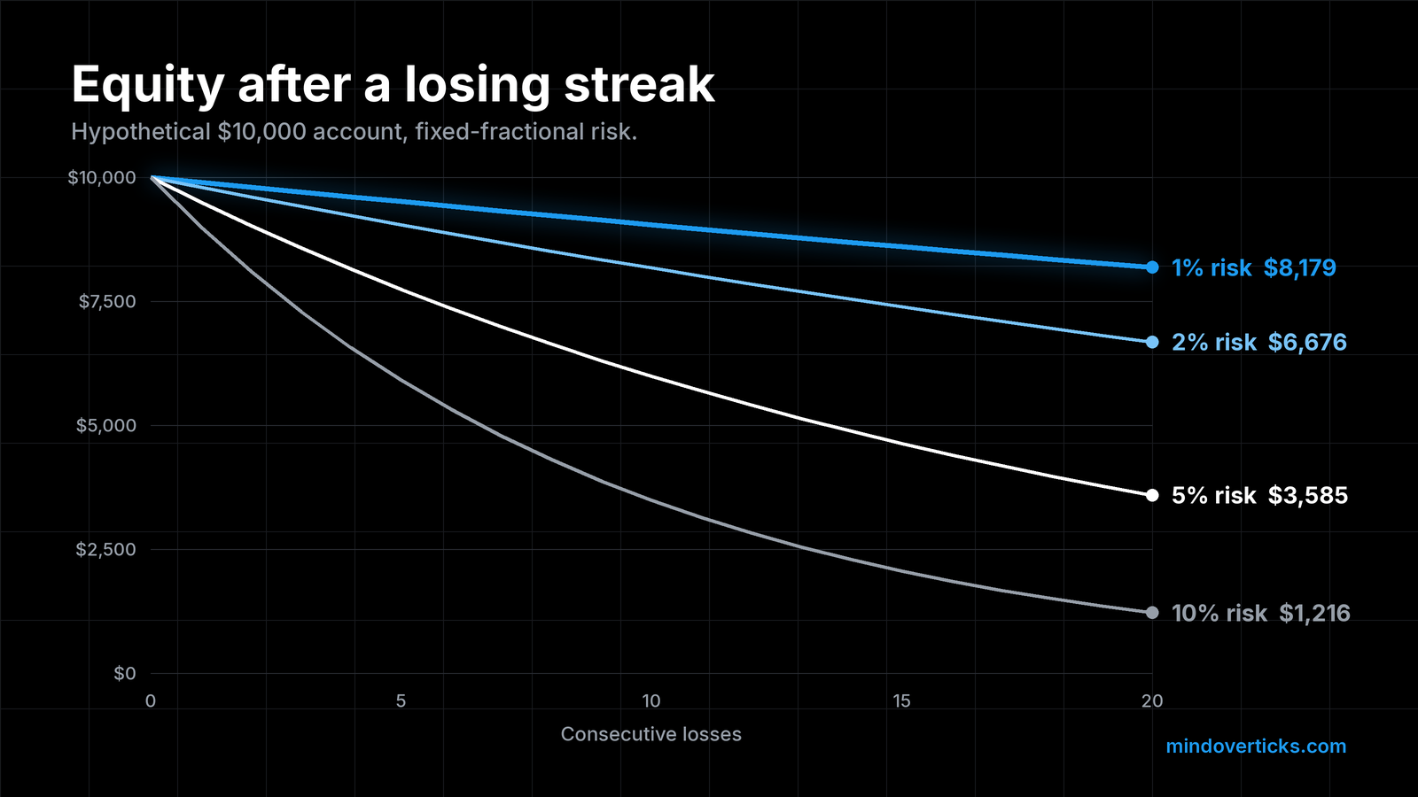 Line chart of a hypothetical $10,000 account over 0 to 20 straight losses at four risk levels. After 20 losses: 1% risk ends at $8,179, 2% at $6,676, 5% at $3,585 and 10% at $1,216.