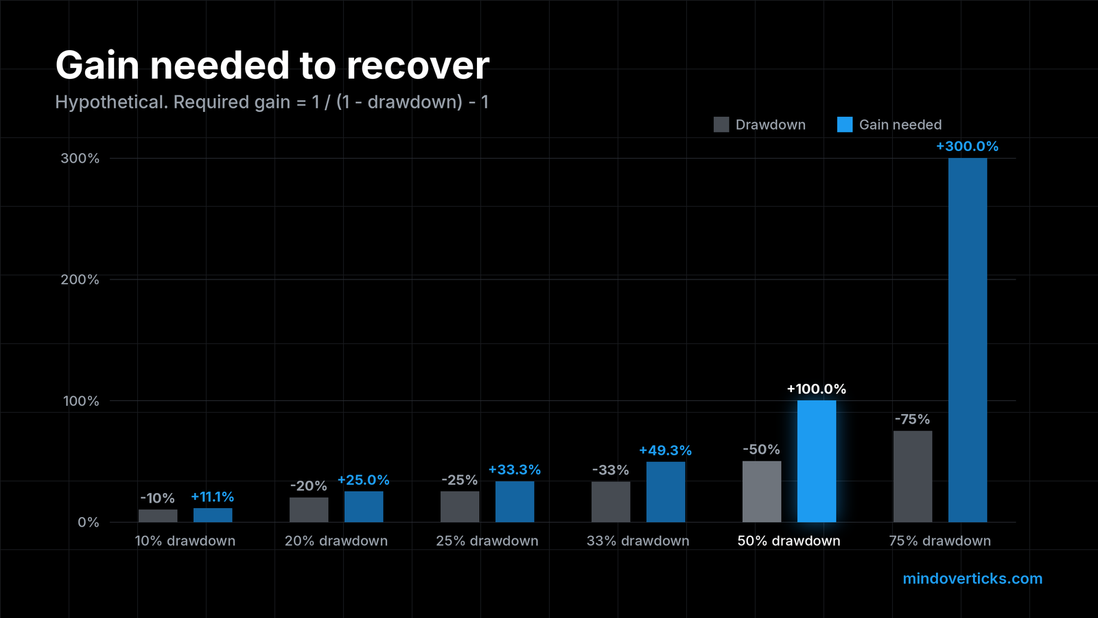 Paired bar chart of gain needed to recover from a drawdown: 10% needs 11.1%, 20% needs 25.0%, 25% needs 33.3%, 33% needs 49.3%, 50% needs 100.0% (highlighted) and 75% needs 300.0%.