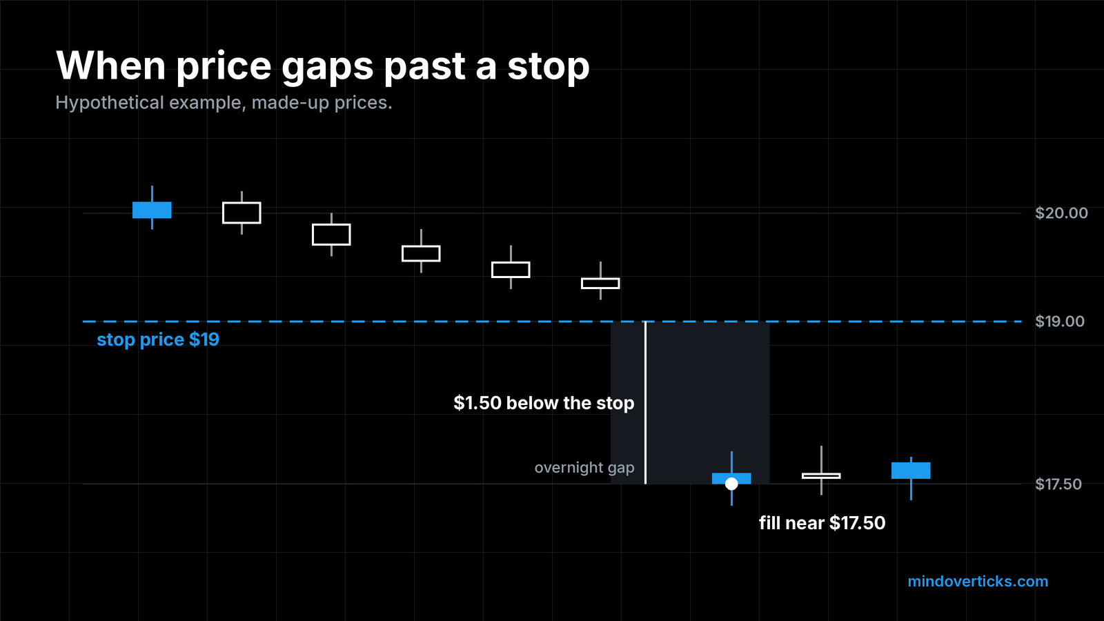Hypothetical candlestick chart with made-up prices. Daily candles drift down from about $20 toward a blue dashed stop line at $19 without touching it. Overnight, price gaps down and the next candle opens at $17.50. The shaded area between $19 and $17.50 is labeled $1.50 below the stop, the stop price $19 is marked, and a white dot shows the fill near $17.50.
