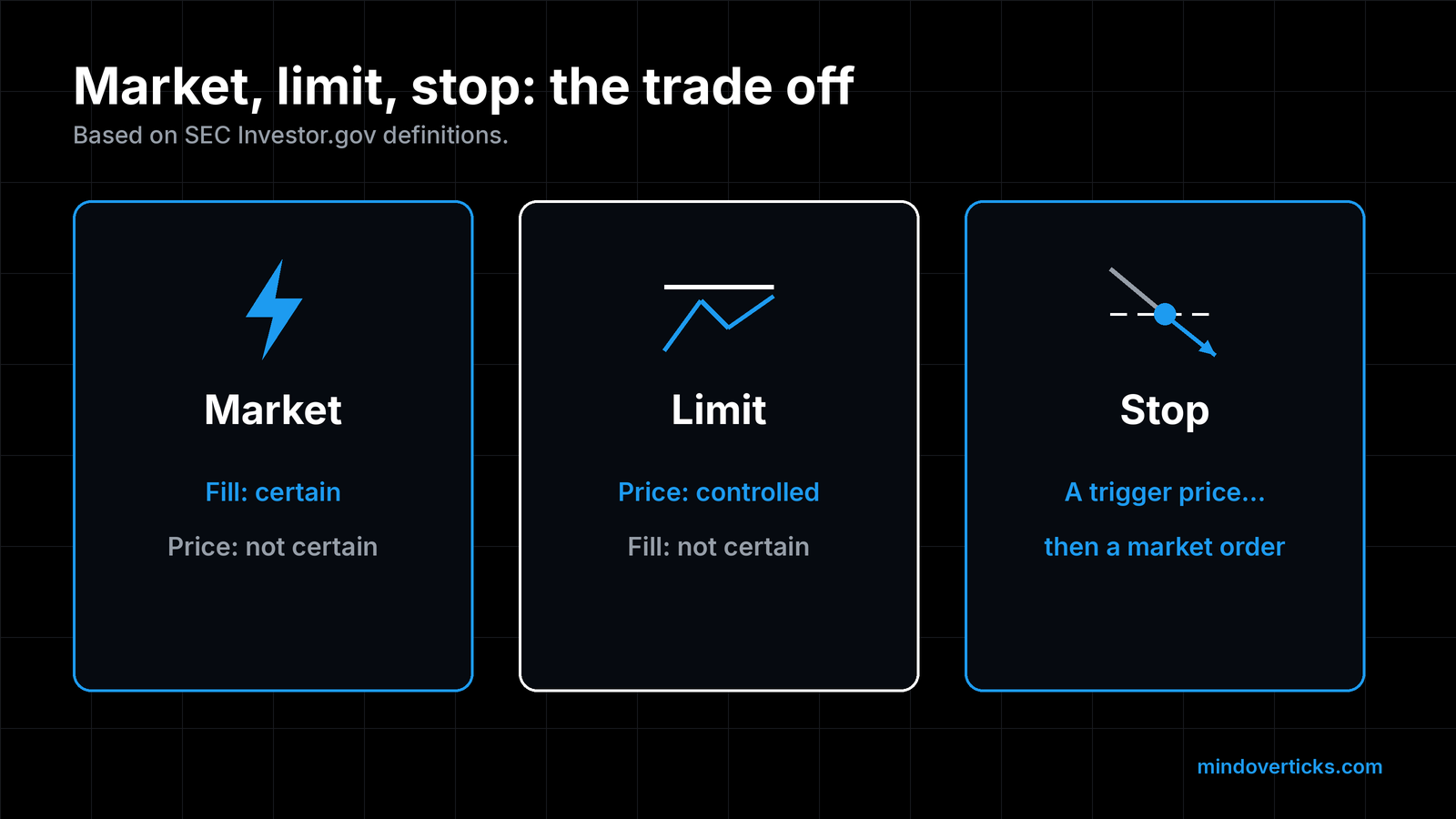 Three-column trade off card based on SEC Investor.gov definitions. Market, with a lightning icon: fill certain, price not certain. Limit, with a price line capped by a ceiling: price controlled, fill not certain. Stop, with a line crossing a dashed trigger level: a trigger price that then becomes a market order.