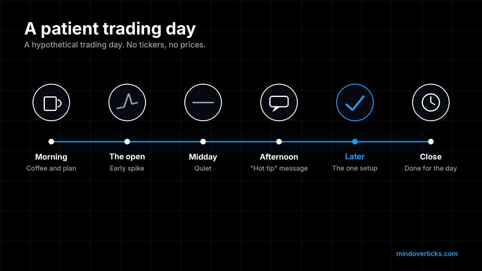 Timeline of a hypothetical trading day with no tickers or prices, from morning to close: coffee and plan, an early spike at the open, a quiet midday, a hot tip message in the afternoon, the one setup highlighted in blue with a check mark, and the close.
