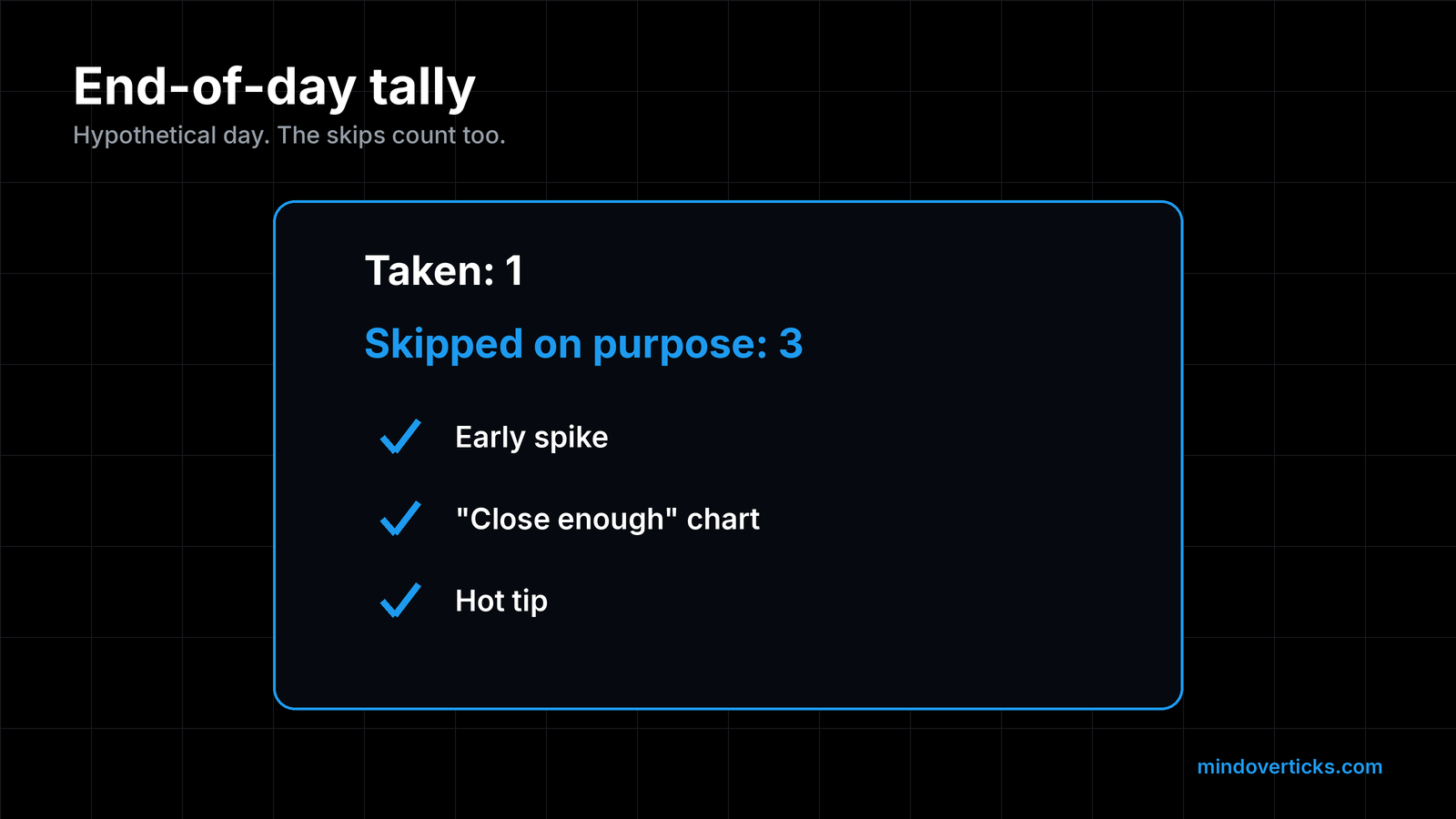 End-of-day tally card for a hypothetical day: Taken: 1. Skipped on purpose: 3, with blue check marks next to early spike, close enough chart, and hot tip. The skips count too.