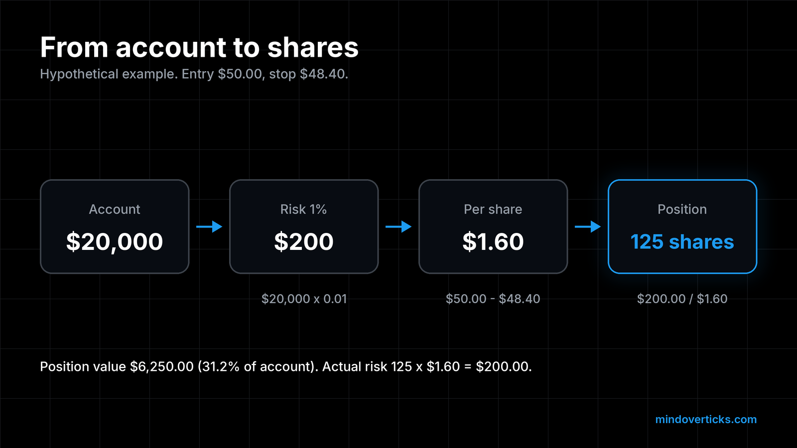 Flow diagram on a dark grid: Account $20,000, times 1% gives risk $200, divided by $1.60 per share ($50.00 entry minus $48.40 stop) gives 125 shares. Position value $6,250.00, 31.2% of the account. Hypothetical example.