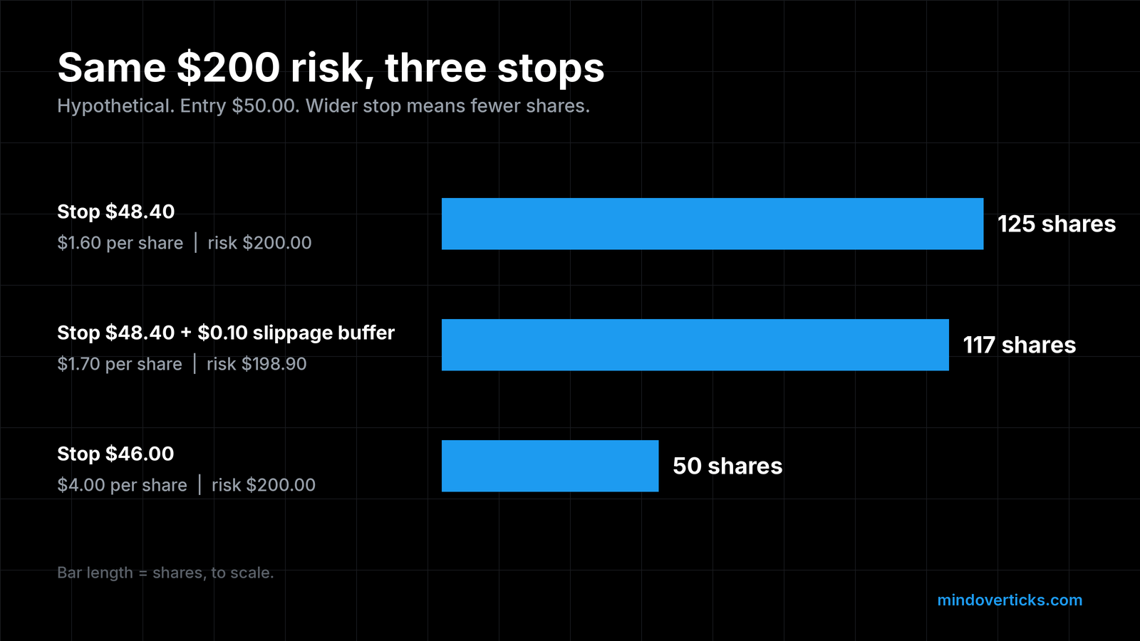 Horizontal bar chart, same $200 risk with three stops from a $50.00 entry: stop $48.40 at $1.60 per share gives 125 shares; stop $48.40 plus a $0.10 slippage buffer, $1.70 per share gives 117 shares and $198.90 risk; stop $46.00 at $4.00 per share gives 50 shares. Bars drawn to scale. Hypothetical.