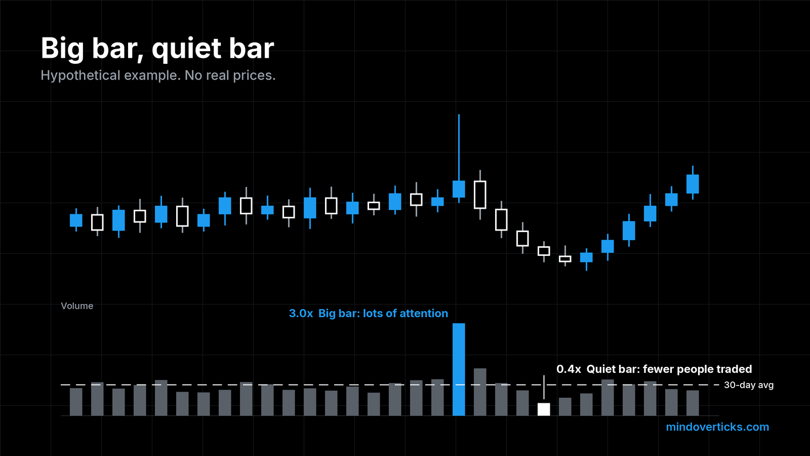 Hypothetical candlestick chart with a volume panel and a dotted 30-day average line. A breakout day with a long upper wick has a blue volume bar 3.0 times the average, labeled big bar: lots of attention. During the following pullback volume fades, and one bar at 0.4 times the average is labeled quiet bar: fewer people traded.
