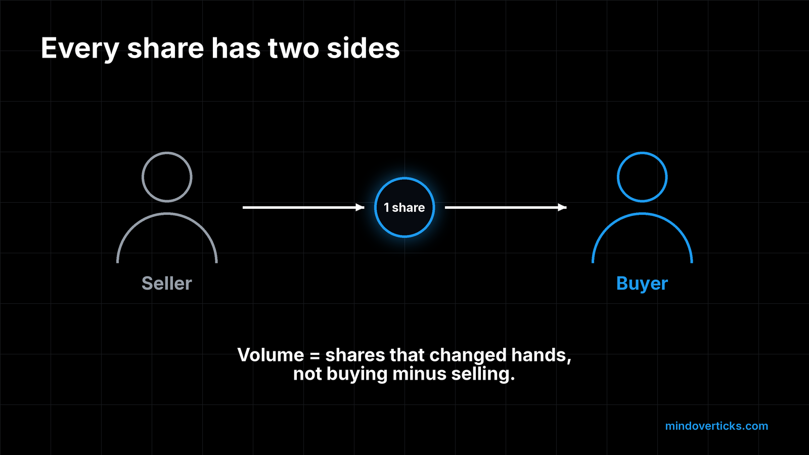 Diagram of one share passing from a seller on the left to a buyer on the right, with the caption: volume = shares that changed hands, not buying minus selling.