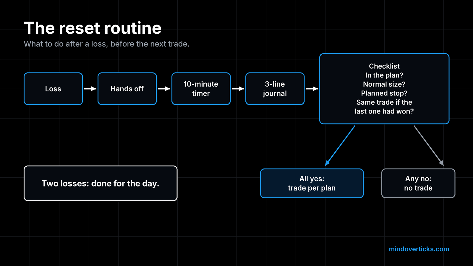 Flowchart of the reset routine: loss, hands off, 10-minute timer, 3-line journal, then a checklist asking in the plan, normal size, planned stop, and same trade if the last one had won. All yes leads to trade per plan; any no leads to no trade. A side box reads Two losses: done for the day.