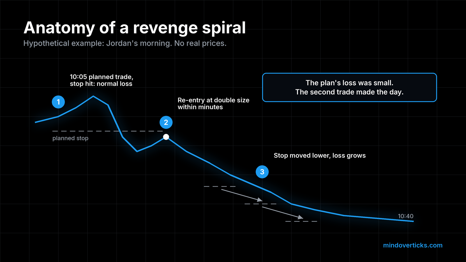 Hypothetical intraday chart of Jordan’s morning with no real prices. Marker 1 at 10:05: the planned trade hits its stop for a normal loss. Marker 2: a re-entry at double size within minutes. Marker 3: the stop is moved lower twice as price keeps falling until 10:40. Callout: The plan’s loss was small. The second trade made the day.