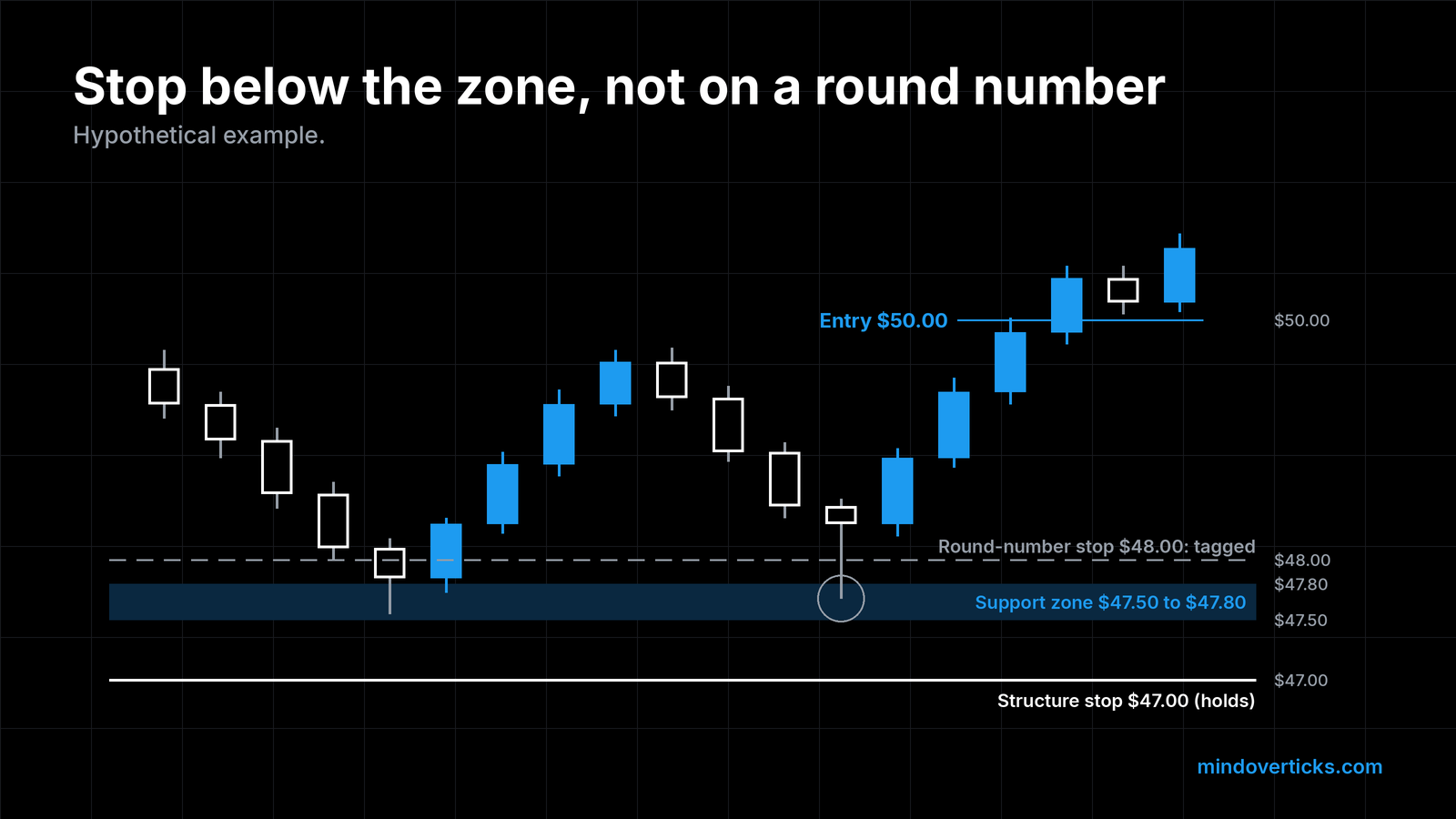 Hypothetical candlestick chart. Price bounces twice off a shaded support zone from $47.50 to $47.80, then climbs through an entry at $50.00. A gray dashed round-number stop at $48.00 is tagged by the long lower wick of the second bounce, circled. A solid white structure stop at $47.00, below the zone, is never touched and holds.