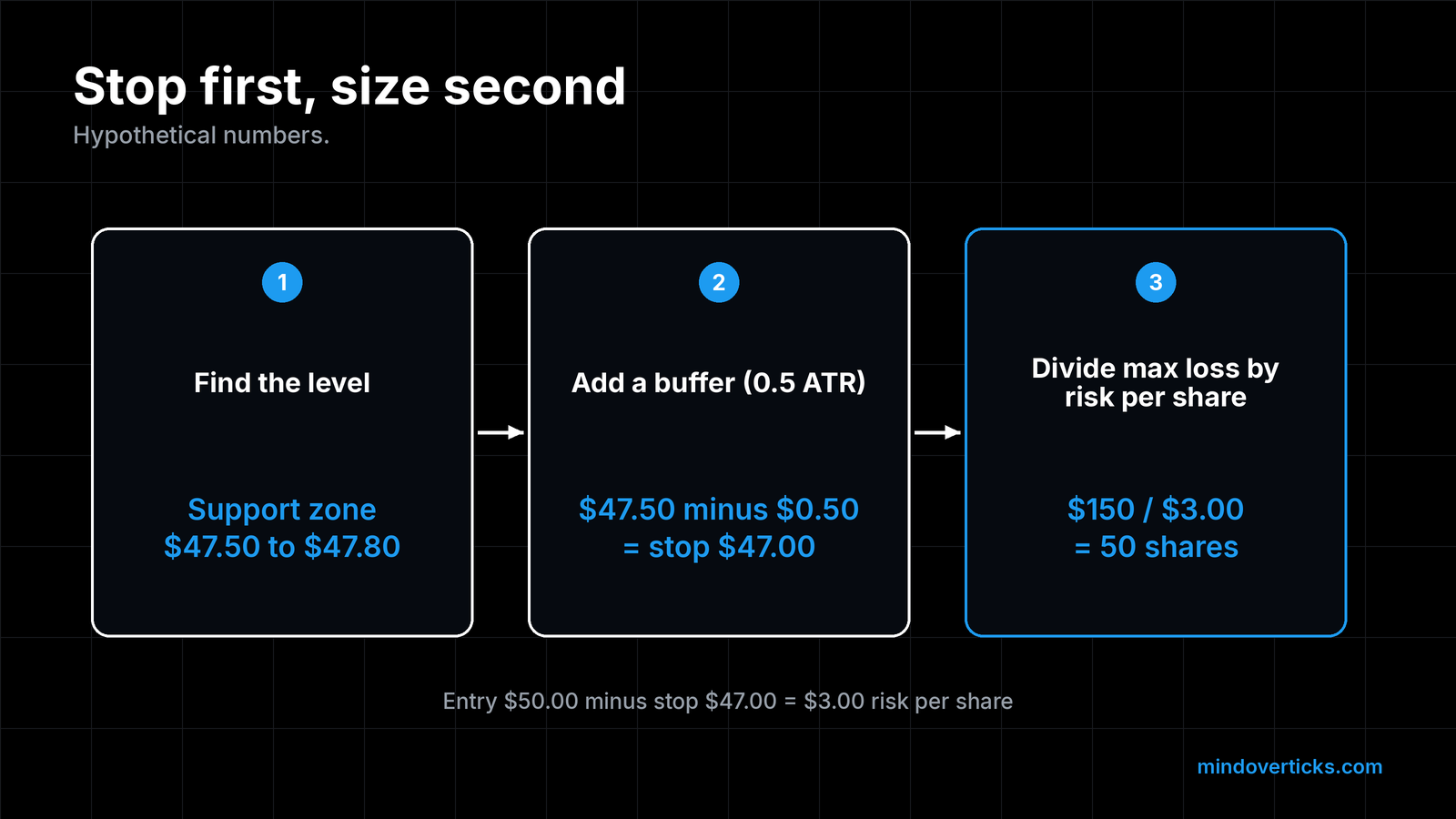 Three-step flow, hypothetical numbers: 1, find the level, a support zone from $47.50 to $47.80. 2, add a buffer of 0.5 ATR: $47.50 minus $0.50 gives a stop at $47.00. 3, divide max loss by risk per share: $150 / $3.00 = 50 shares. Footer: entry $50.00 minus stop $47.00 = $3.00 risk per share.