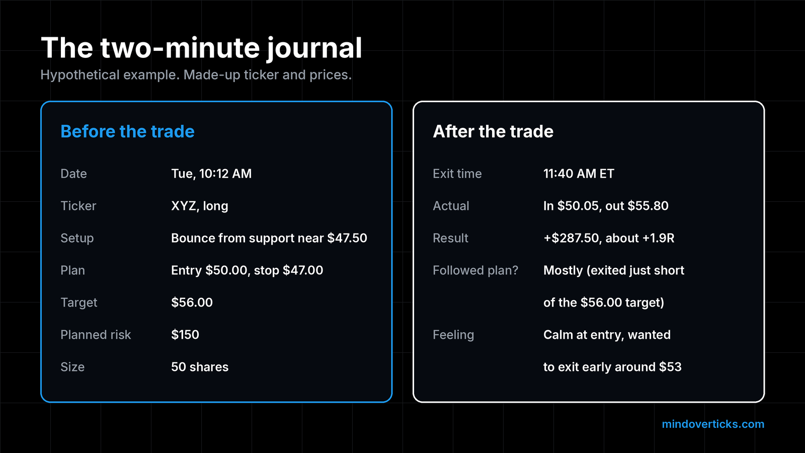 Hypothetical two-minute journal card split into two halves. Before the trade: Tue 10:12 AM, XYZ long, bounce from support near $47.50, entry $50.00, stop $47.00, target $56.00, planned risk $150, 50 shares. After the trade: exit 11:40 AM ET, in $50.05, out $55.80, result +$287.50, about +1.9R, followed plan mostly, exited just short of the $56.00 target, calm at entry but wanted to exit early around $53.