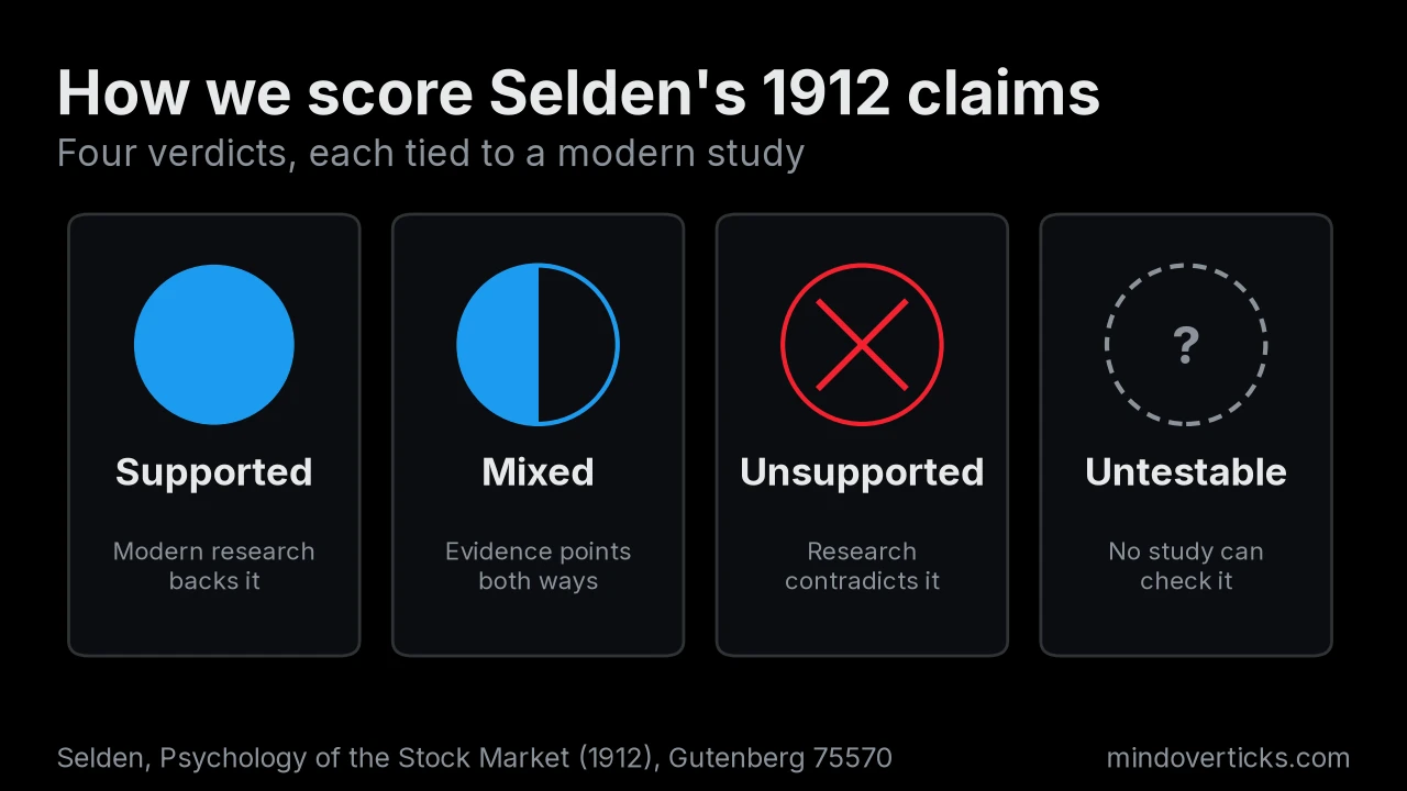 Key for the Selden scorecard: four verdicts, Supported (filled blue circle), Mixed (half-filled circle), Unsupported (red X) and Untestable (dashed circle with question mark).