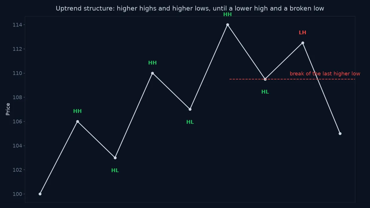 A zigzag chart labeled with higher highs and higher lows, then a lower high and a break below the last higher low